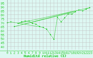 Courbe de l'humidit relative pour Constance (All)