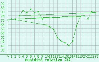 Courbe de l'humidit relative pour Sainte-Locadie (66)