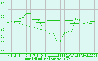 Courbe de l'humidit relative pour Lyon - Saint-Exupry (69)