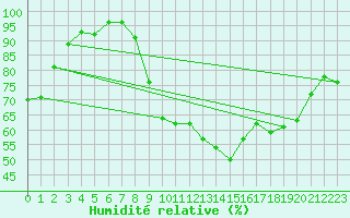 Courbe de l'humidit relative pour Saint-Julien-en-Quint (26)