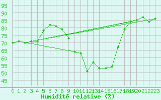 Courbe de l'humidit relative pour Toulon (83)