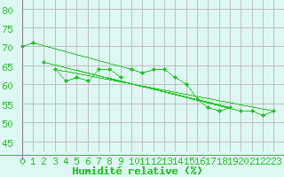 Courbe de l'humidit relative pour Chambry / Aix-Les-Bains (73)