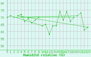 Courbe de l'humidit relative pour Ouessant (29)