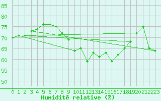 Courbe de l'humidit relative pour Johnstown Castle