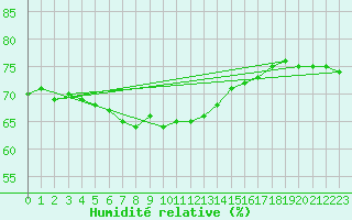 Courbe de l'humidit relative pour Istanbul Bolge