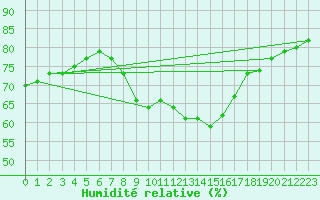 Courbe de l'humidit relative pour Chaumont (Sw)