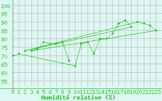 Courbe de l'humidit relative pour Madridejos