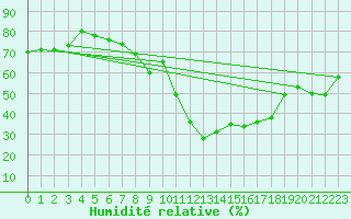 Courbe de l'humidit relative pour Villar-d'Arne (05)