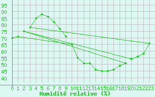 Courbe de l'humidit relative pour Lyon - Bron (69)