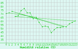 Courbe de l'humidit relative pour Kotka Haapasaari