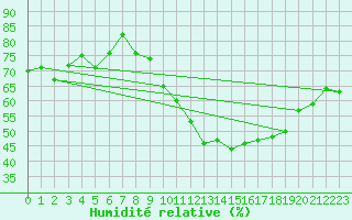 Courbe de l'humidit relative pour Grimentz (Sw)