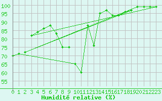 Courbe de l'humidit relative pour Evionnaz