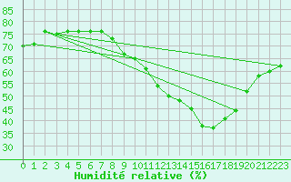 Courbe de l'humidit relative pour Neufchef (57)