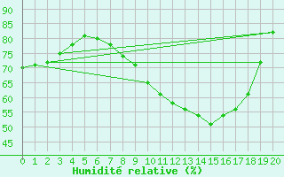 Courbe de l'humidit relative pour Neum