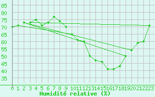 Courbe de l'humidit relative pour Ploeren (56)
