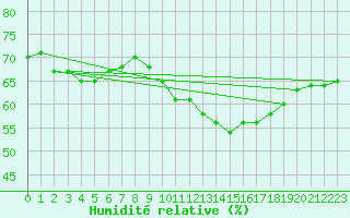 Courbe de l'humidit relative pour Le Mans (72)