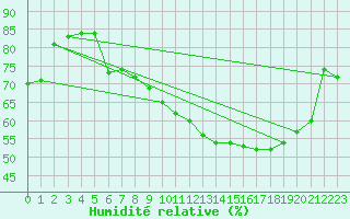 Courbe de l'humidit relative pour Corbas (69)