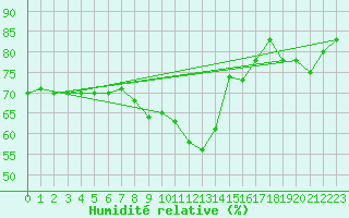 Courbe de l'humidit relative pour Norderney