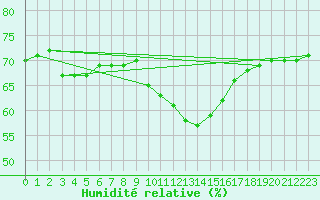 Courbe de l'humidit relative pour Harzgerode