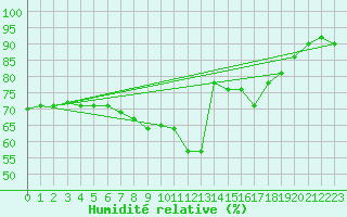 Courbe de l'humidit relative pour Krems