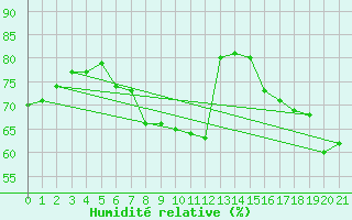 Courbe de l'humidit relative pour Eisenstadt