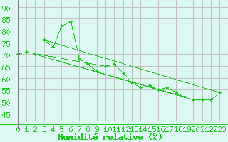 Courbe de l'humidit relative pour Bonn-Roleber