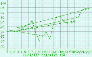 Courbe de l'humidit relative pour Annecy (74)