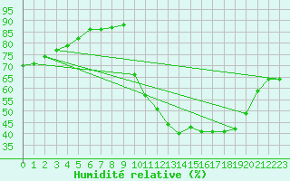 Courbe de l'humidit relative pour Cernay-la-Ville (78)