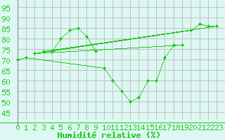Courbe de l'humidit relative pour Aigen Im Ennstal