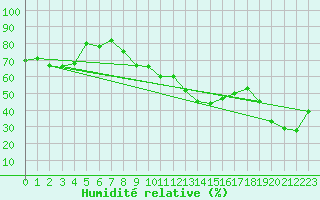 Courbe de l'humidit relative pour Mcon (71)
