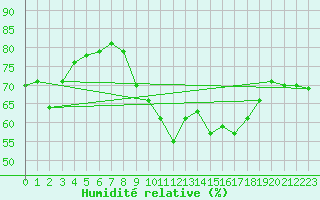 Courbe de l'humidit relative pour Cap Corse (2B)