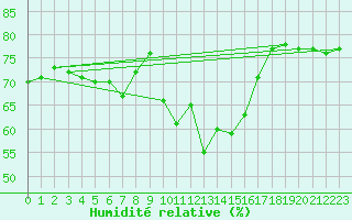 Courbe de l'humidit relative pour Lons-le-Saunier (39)