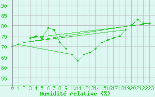 Courbe de l'humidit relative pour Mondovi