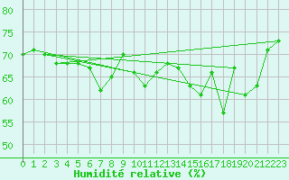 Courbe de l'humidit relative pour Kirkkonummi Makiluoto