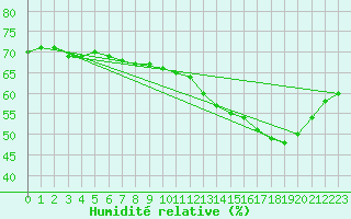 Courbe de l'humidit relative pour Chambry / Aix-Les-Bains (73)