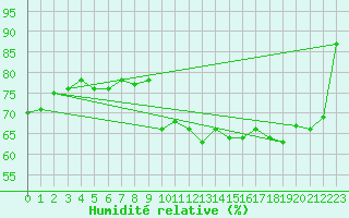 Courbe de l'humidit relative pour Wolfsegg