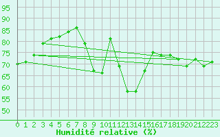 Courbe de l'humidit relative pour Hereford/Credenhill