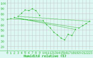 Courbe de l'humidit relative pour Rouen (76)