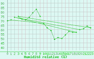 Courbe de l'humidit relative pour Biscarrosse (40)