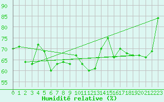 Courbe de l'humidit relative pour Jan (Esp)