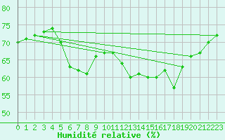 Courbe de l'humidit relative pour Tekirdag