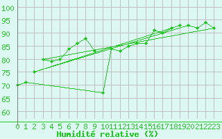 Courbe de l'humidit relative pour Faaroesund-Ar