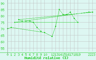 Courbe de l'humidit relative pour le bateau AMOUK65