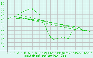 Courbe de l'humidit relative pour Madrid / Retiro (Esp)