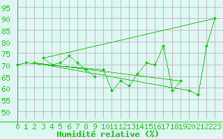Courbe de l'humidit relative pour Kustavi Isokari