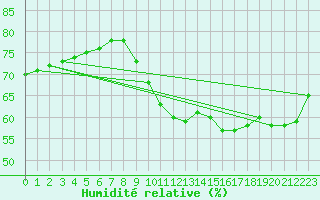 Courbe de l'humidit relative pour Bridel (Lu)