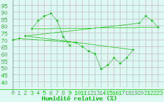 Courbe de l'humidit relative pour Lake Vyrnwy