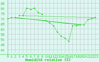 Courbe de l'humidit relative pour Gersau