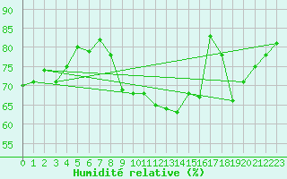 Courbe de l'humidit relative pour Ile de Groix (56)