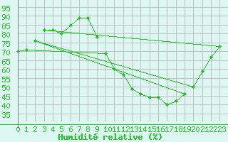 Courbe de l'humidit relative pour Saint-Auban (04)